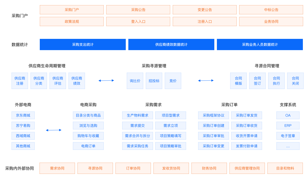 供应链数字化采购系统业务架构