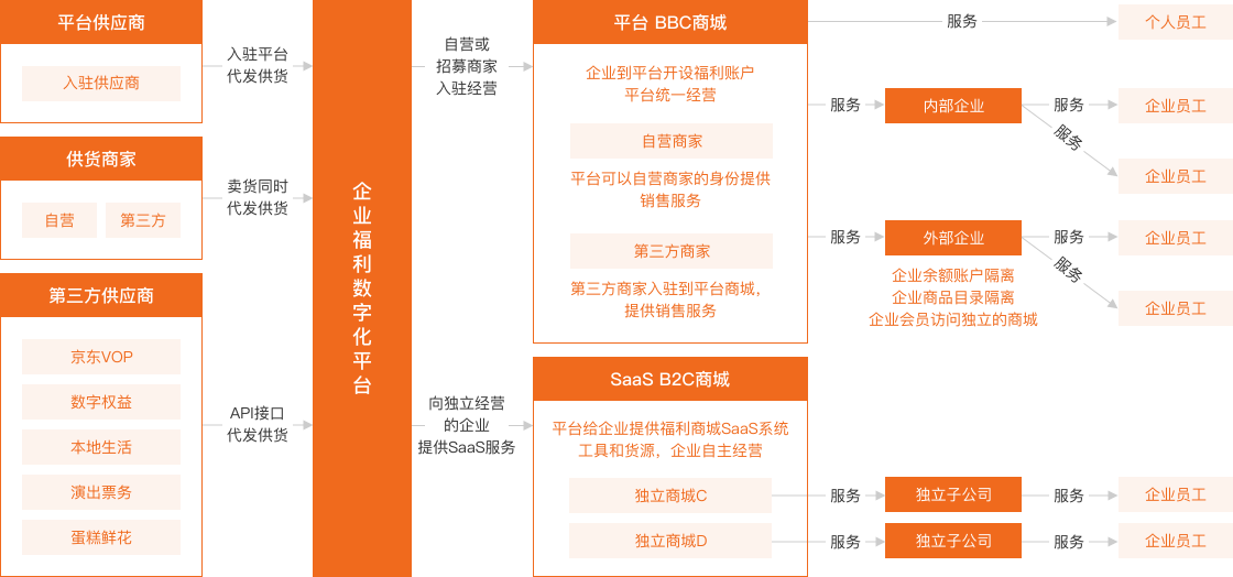 企业福利数字化业务架构